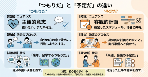 「つもりだ」と「予定だ」の違いは？意志と計画のズレをすっきり整理