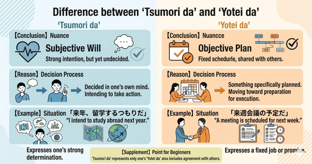“Tsumori da” vs. “Yotei da”: How to Tell Intention from a Fixed Plan in Japanese