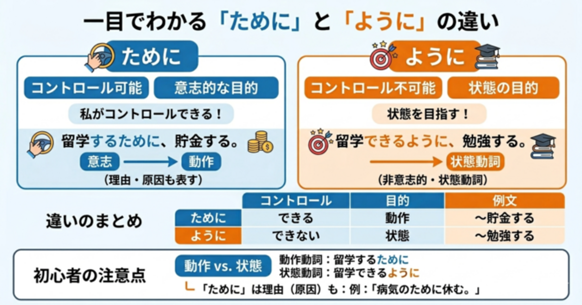 「ために」と「ように」の違いを3分で整理。意志と状態で見分ける方法