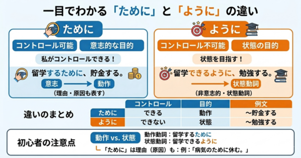 「ために」と「ように」の違いを3分で整理。意志と状態で見分ける方法