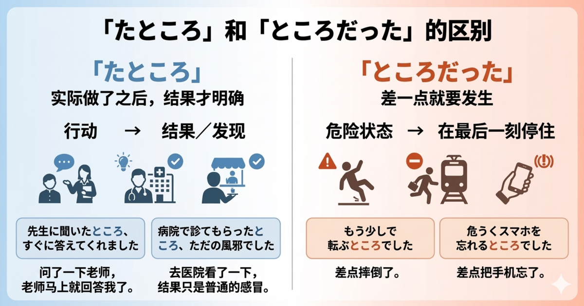 「たところ」和「ところだった」有什么区别？