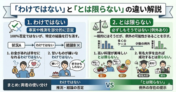 「わけではない」と「とは限らない」の違い