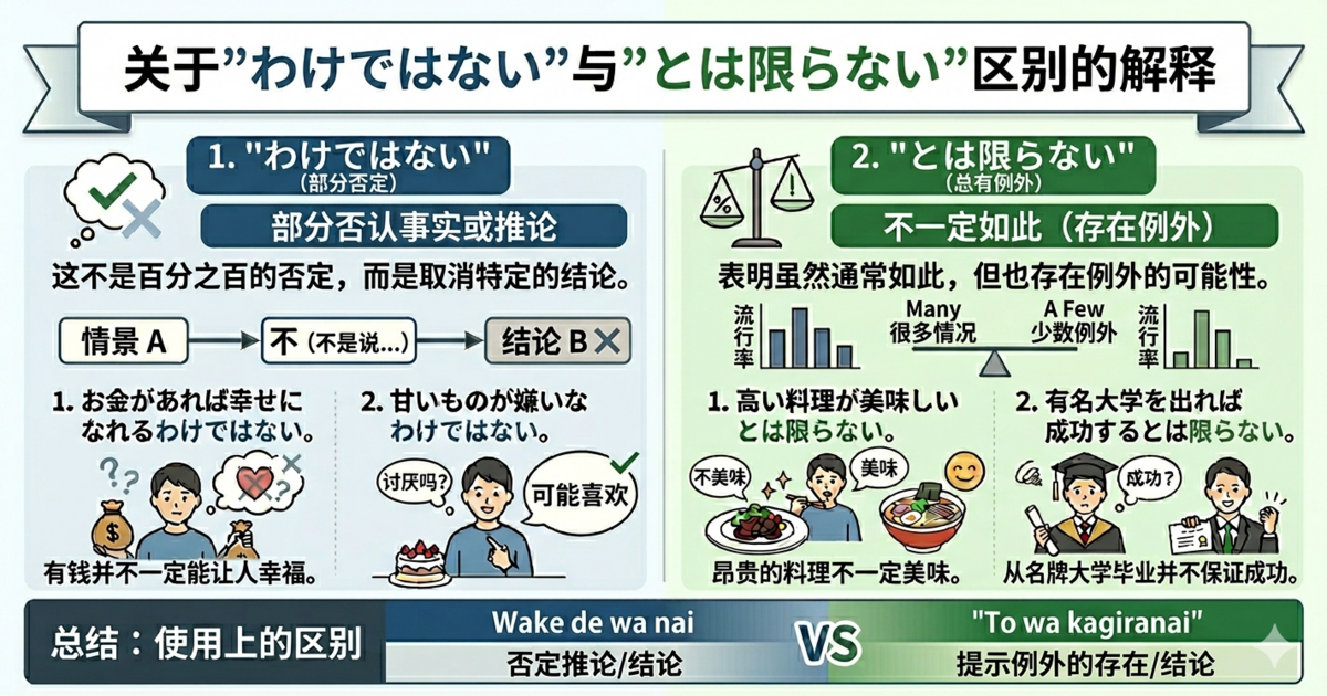 「わけではない」和「とは限らない」有什么区别