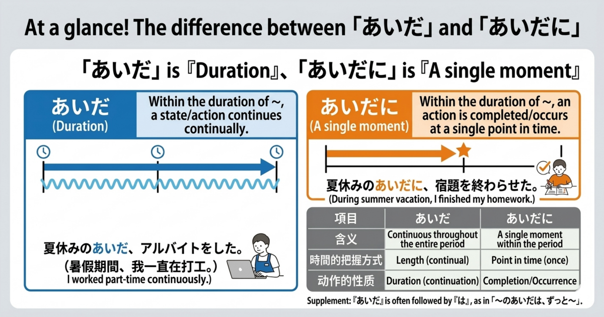 What’s the Difference Between “Aida” and “Aida ni”? A Clear Guide to Time and Events in Japanese