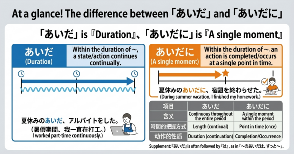 あいだ vs あいだに: Key Differences