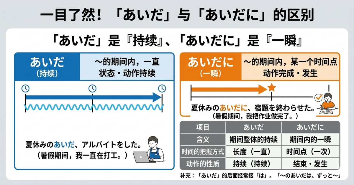 「あいだ」和「あいだに」有什么区别？掌握时间的持续和“期间发生的一次动作”