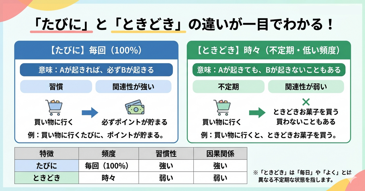「たびに」と「ときどき」の違いは？