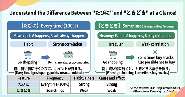 What is the difference between 「たびに」 and 「ときどき」?