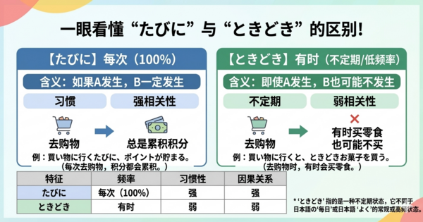 「たびに」和「ときどき」有什么区别？