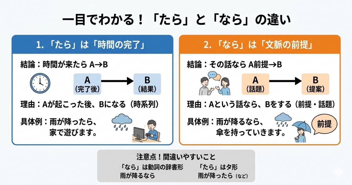 「たら」と「なら」の違いは？条件表現の使い分けを例文でやさしく解説