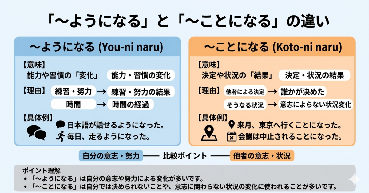 「ようになる」と「ことになる」の違いは？変化と決定のポイントをやさしく解説