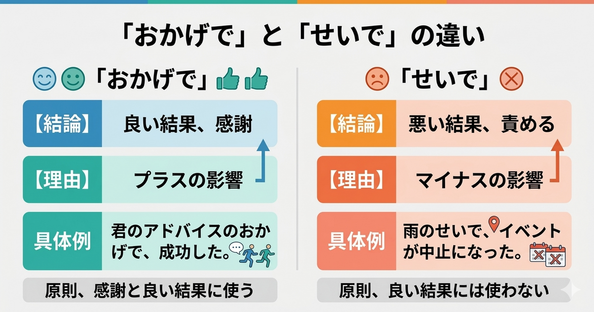 「おかげで」と「せいで」の違いは？良い結果・悪い結果の使い分けを例文で解説