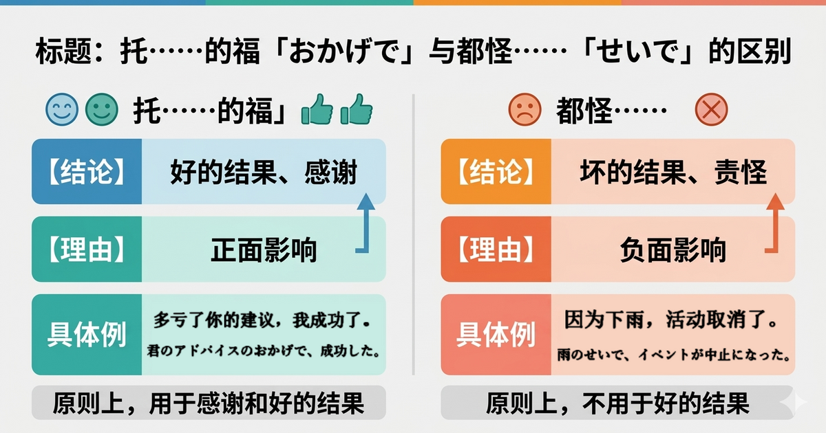 「おかげで」和「せいで」有什么区别？用例句看懂“好结果”和“坏结果”的用法差别