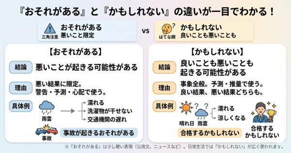 「おそれがある」と「かもしれない」の違いは？