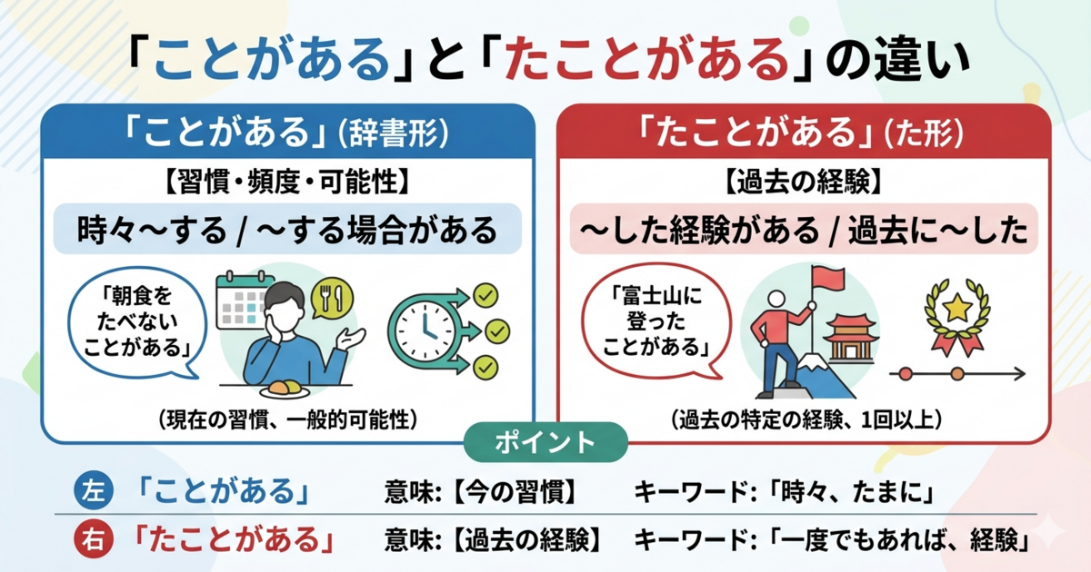 【文法解説】「ことがある」vs「たことがある」:ときどき?それとも経験? - Rapid Japanese Training
