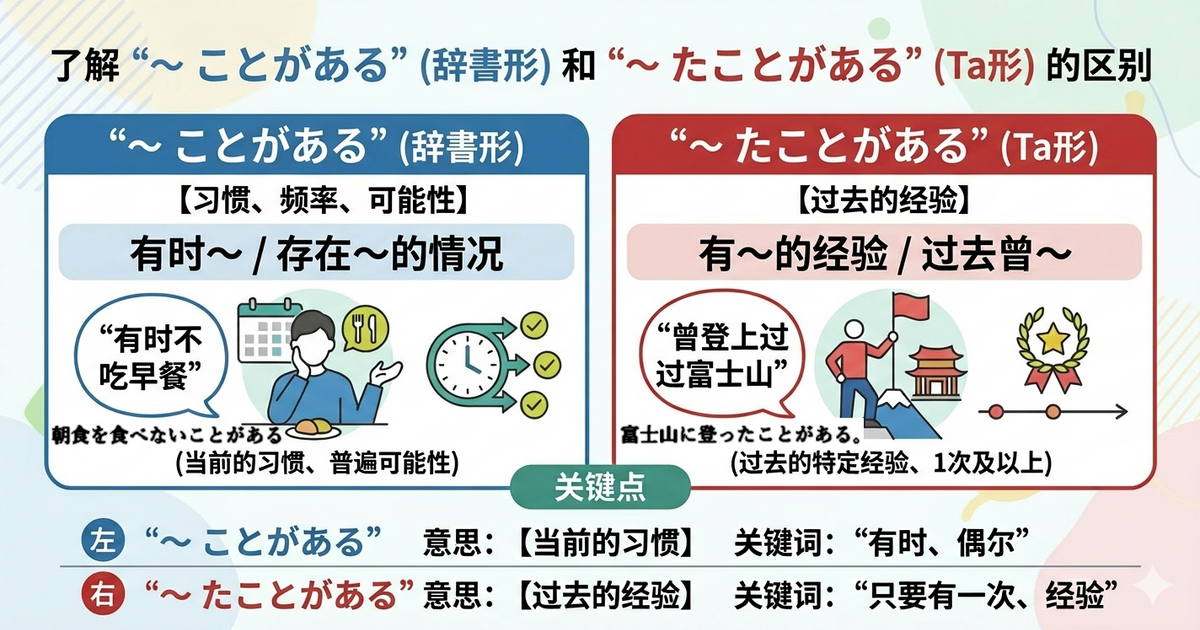 「ことがある」和「たことがある」有什么区别？轻松理解“有时会”和“有过经验”的不同