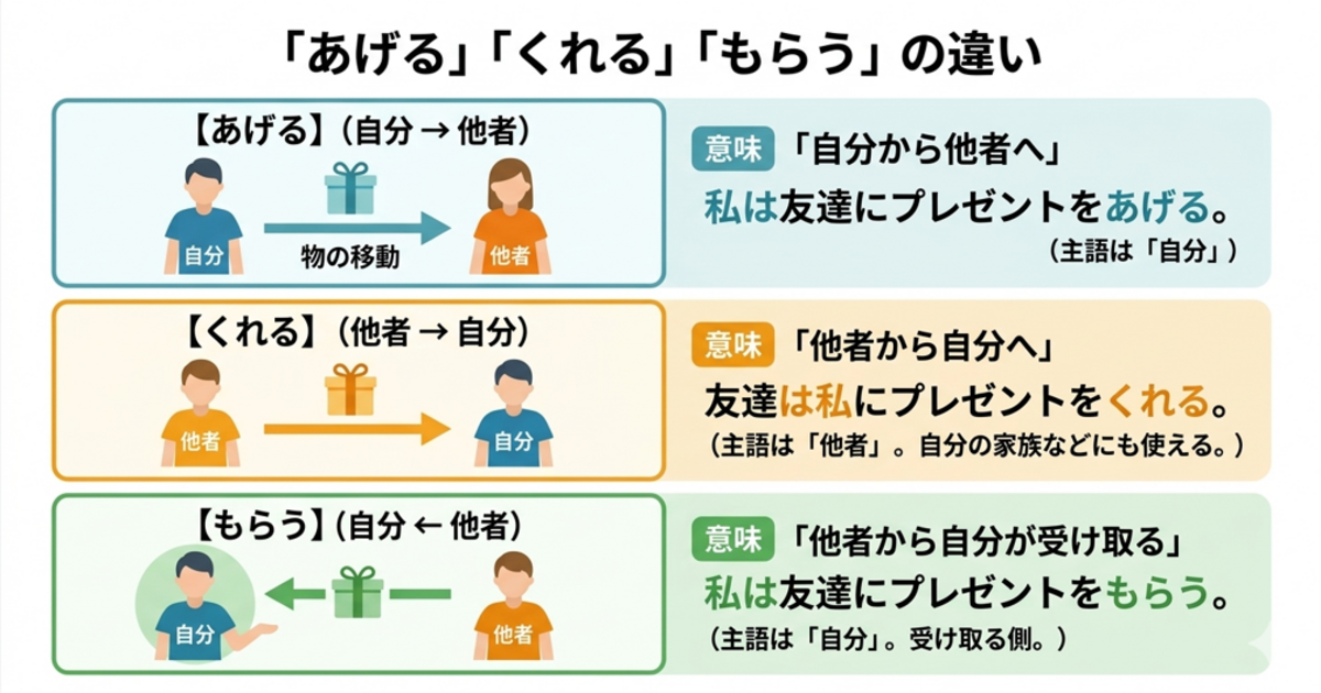 「あげる」と「くれる」と「もらう」の違いは？視点が変わる授受表現を一気に整理