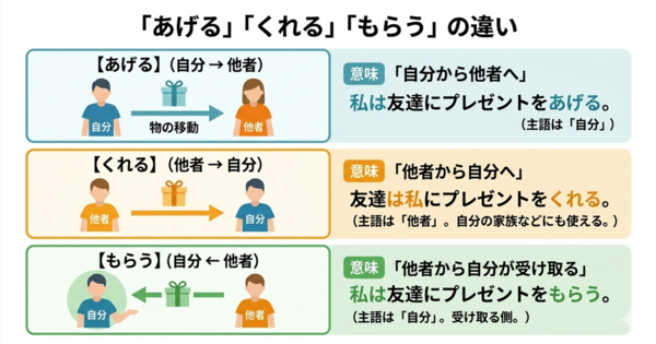 「あげる」と「くれる」と「もらう」の違いは？視点が変わる授受表現を一気に整理