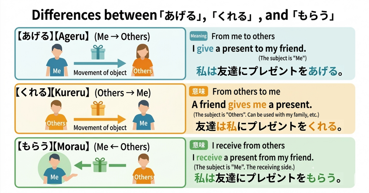 What’s the Difference Between “Ageru,” “Kureru,” and “Morau”? A Clear Guide to Japanese Giving and Receiving Expressions