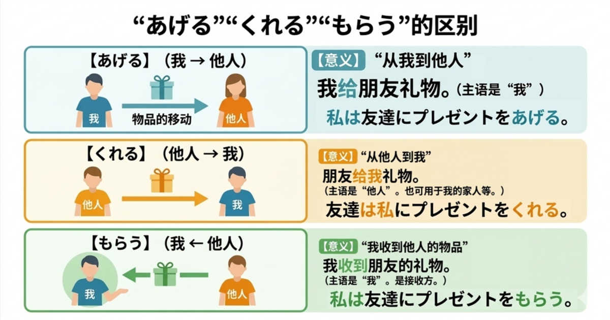 「あげる」「くれる」「もらう」有什么区别？一次搞懂日语授受表达的视角差异