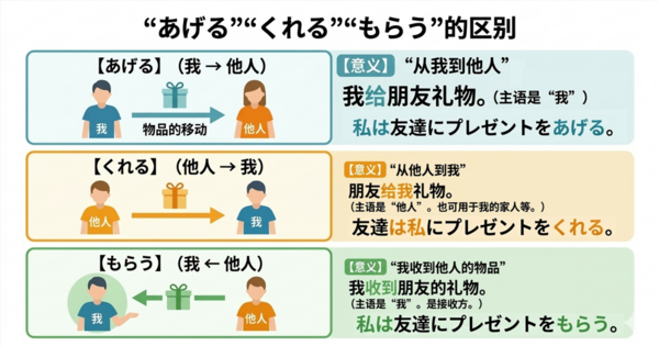 「あげる」「くれる」「もらう」有什么区别？一次搞懂日语授受表达的视角差异