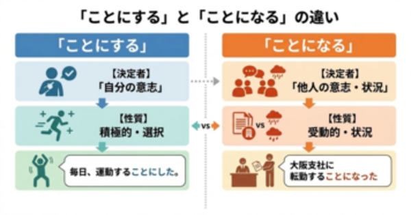 「ことにする」と「ことになる」の違いは？自分で決めるのか、流れで決まるのかをやさしく整理