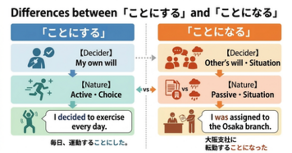 What’s the Difference Between “koto ni suru” and “koto ni naru”? A Clear Guide to Personal Decisions vs. Natural Outcomes