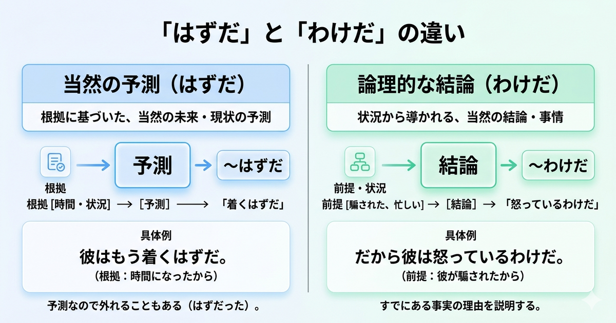 「はずだ」と「わけだ」の違いは？予想と納得のズレをスッキリ整理