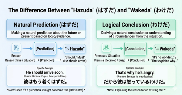 What’s the Difference Between “hazu da” and “wake da”? A Clear Guide to Expectation vs. Realization