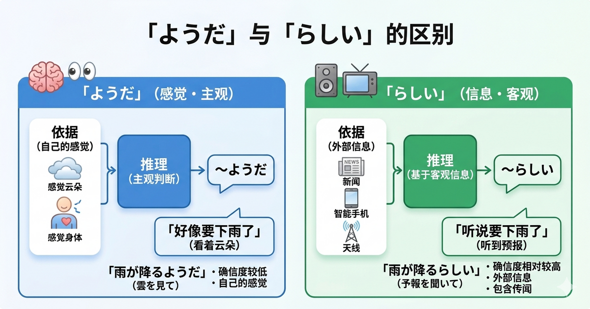 「ようだ」和「らしい」有什么区别？看出来的判断，和听来的信息，其实不一样