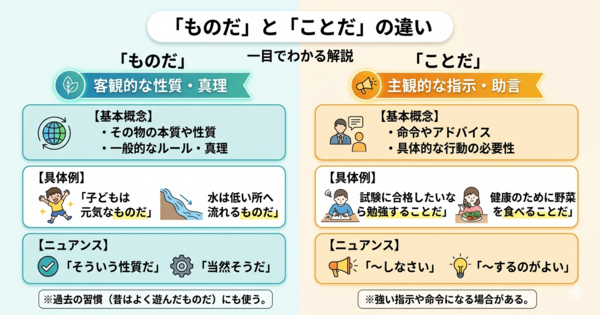 「ものだ」と「ことだ」の違いは？