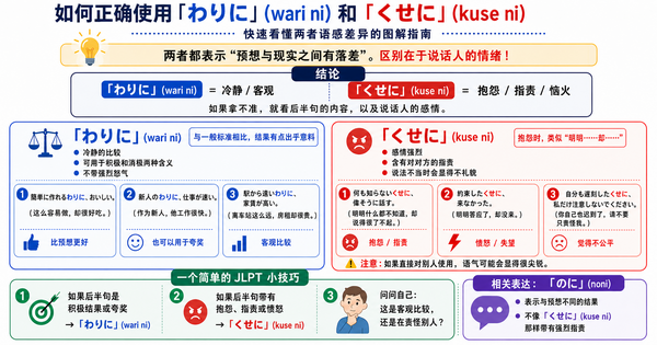 「わりに」和「くせに」如何正确区分？通过例句掌握语气差异