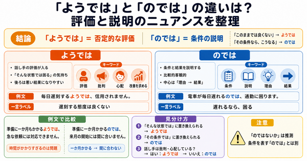 「ようでは」と「のでは」の違いは？評価と説明のニュアンスを整理