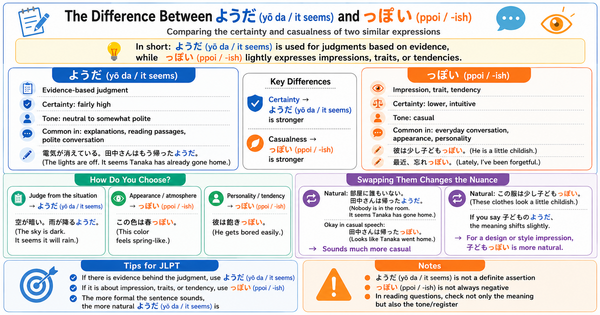 ようだ vs っぽい: Careful Guess or Casual Impression?