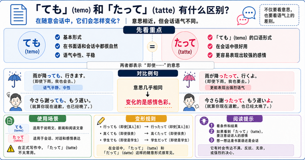 「ても」和「たって」有什么区别？在口语中语气会怎样变化？