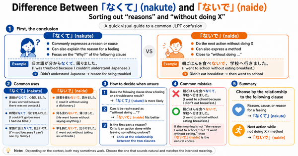 なくて vs ないで: Reason or Without Doing?