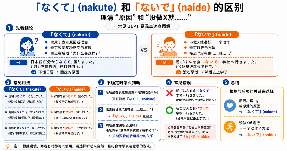 「なくて」和「ないで」有什么区别？理清“原因”和“不做某事而做另一件事”