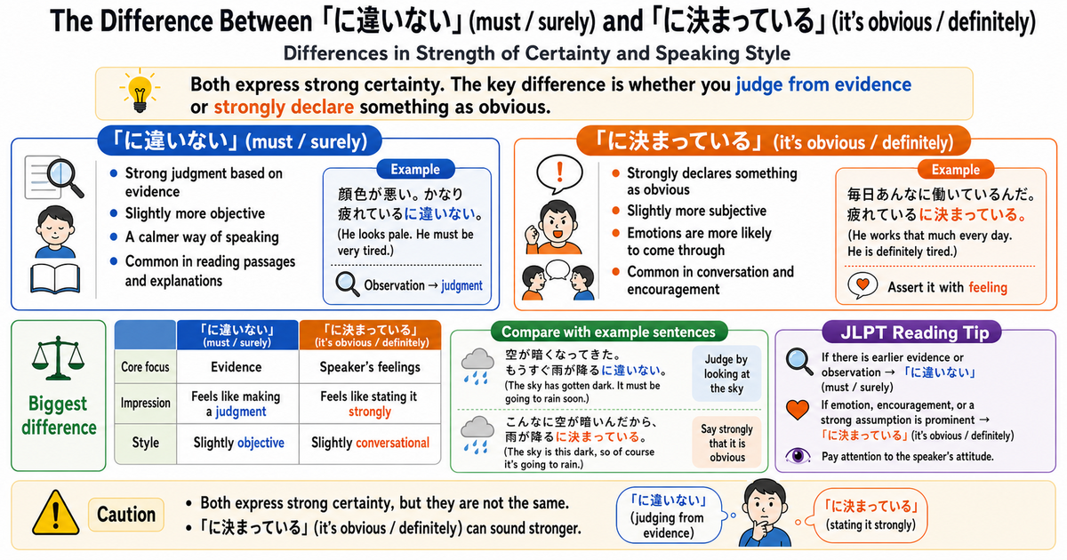 に違いない vs に決まっている: Levels of Certainty