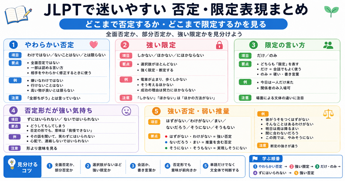 JLPT否定・限定表現の全体マップ｜否定と限定を学習順に整理