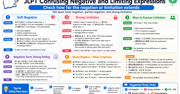 JLPT Negative and Limitation Expressions: A Learning Roadmap