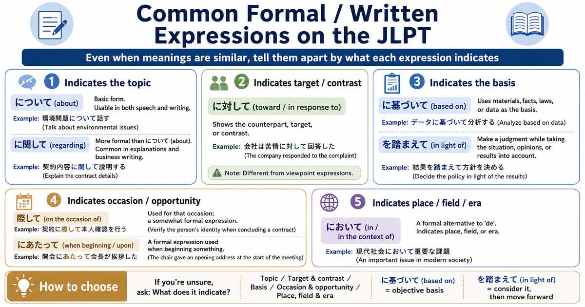 JLPT Formal and Written Expressions: Common Grammar Differences