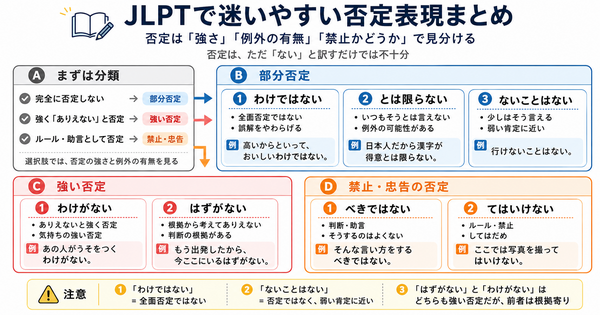 JLPTで迷いやすい否定表現まとめ
