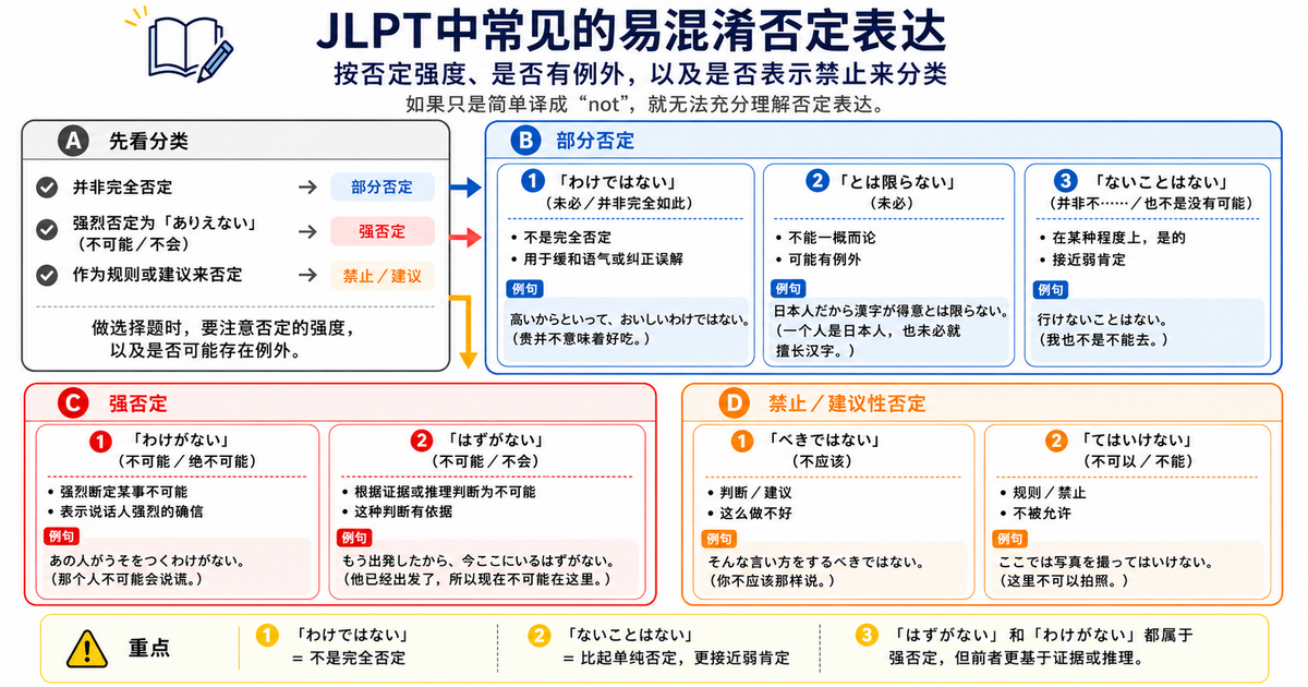 JLPT中容易混淆的否定表达总结