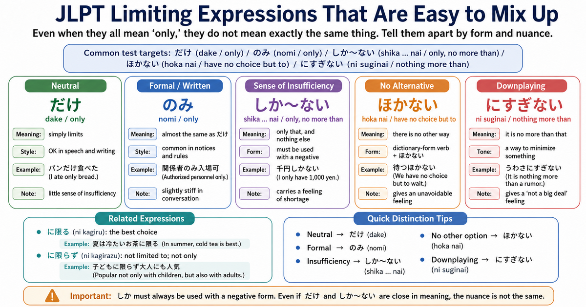 Confusing JLPT Limitation Expressions