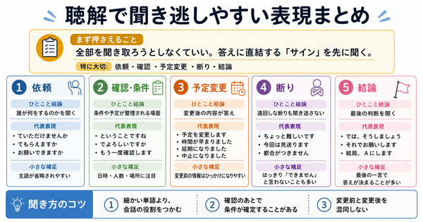 聴解で聞き逃しやすい表現まとめ