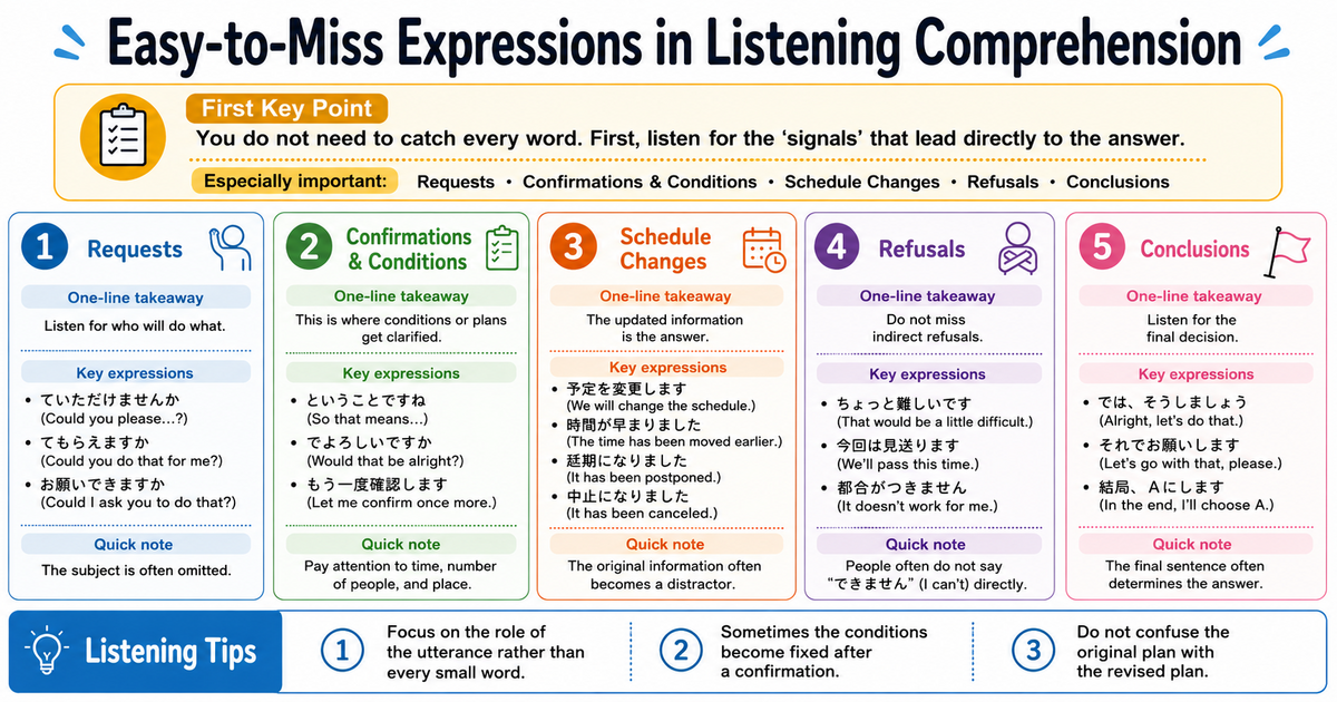 JLPT Listening Expressions You Should Not Miss