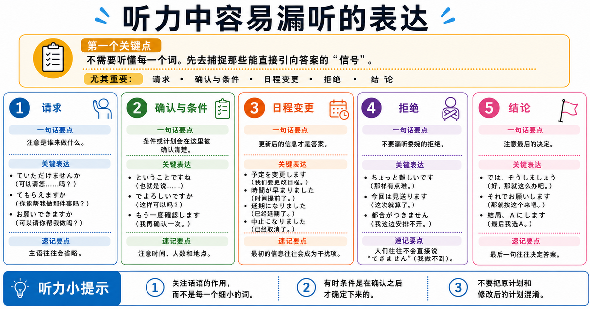 JLPT听解中容易漏听的表达总结
