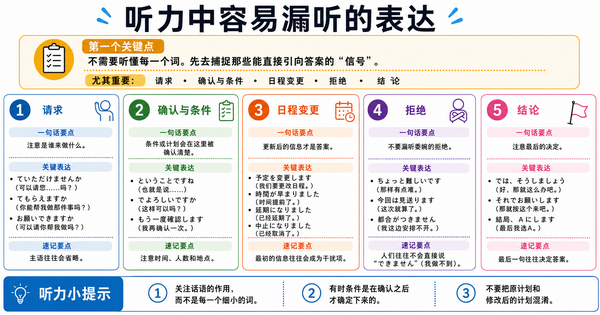 JLPT听解中容易漏听的表达总结