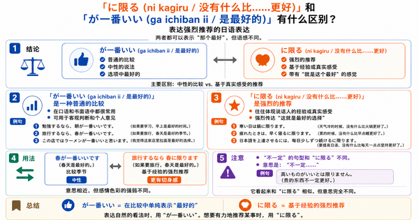 「に限る」和「が一番いい」有什么区别？