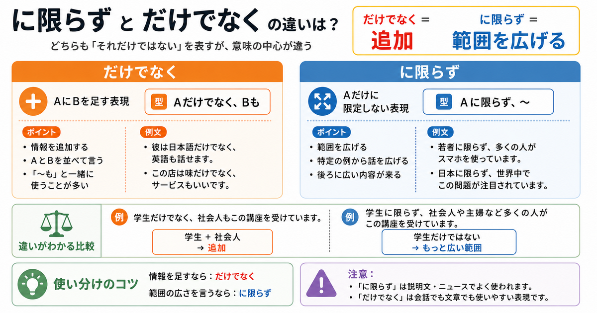 「に限らず」と「だけでなく」の違いは？範囲の広がりを表す表現